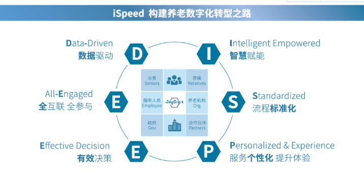 悅享數(shù)字:做好養(yǎng)老數(shù)字化轉(zhuǎn)型這一件事(圖4)