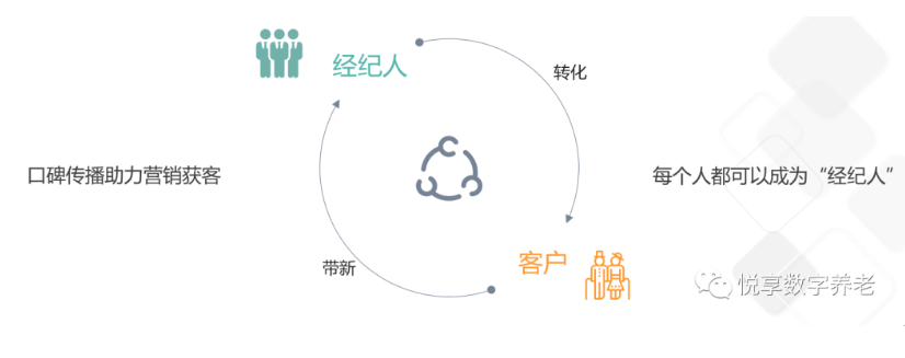 做養(yǎng)老，如何高效營(yíng)銷(xiāo)？(圖4)