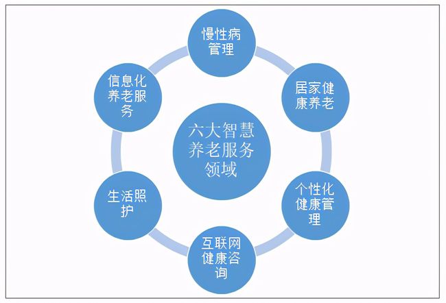 人口老齡化加速，運營商5G建設助力智慧養(yǎng)老(圖2)