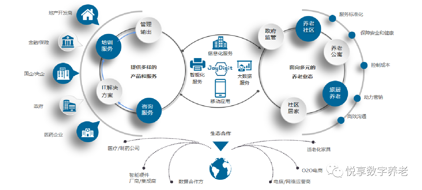 悅享數(shù)字趙鍇出席“數(shù)字啟城 智建未來”并作數(shù)字化轉型賦能養(yǎng)老發(fā)言(圖5)